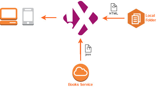 Books service diagram