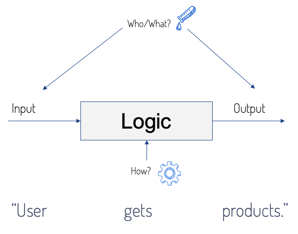 Business logic input and output